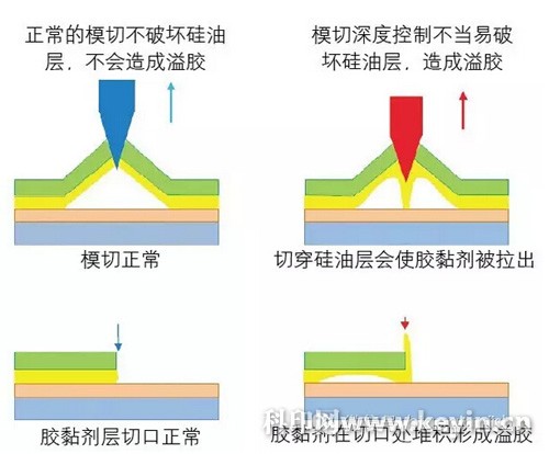 不干胶标签模切溢胶的解决方法